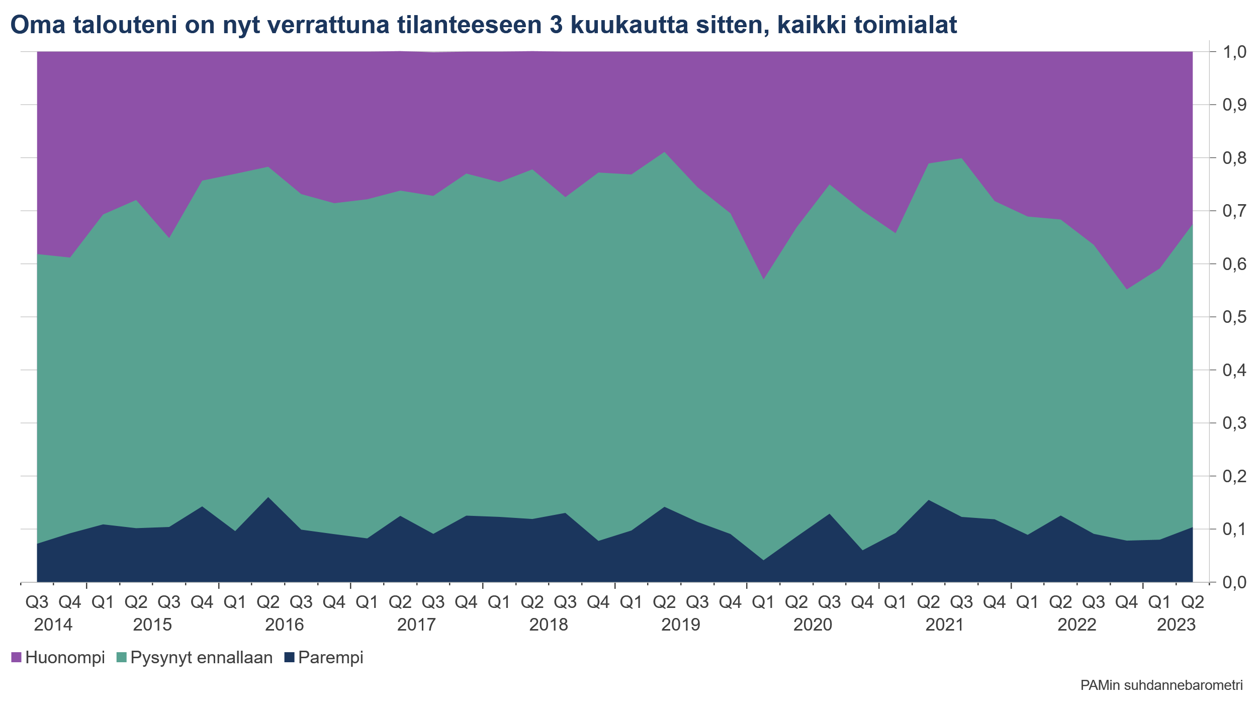 Tilastografiikka, jossa vastaukset vuosilta 2014-2023 kysymykseen Oma talouteni nyt verrattuna 3 kk:n takaiseen.