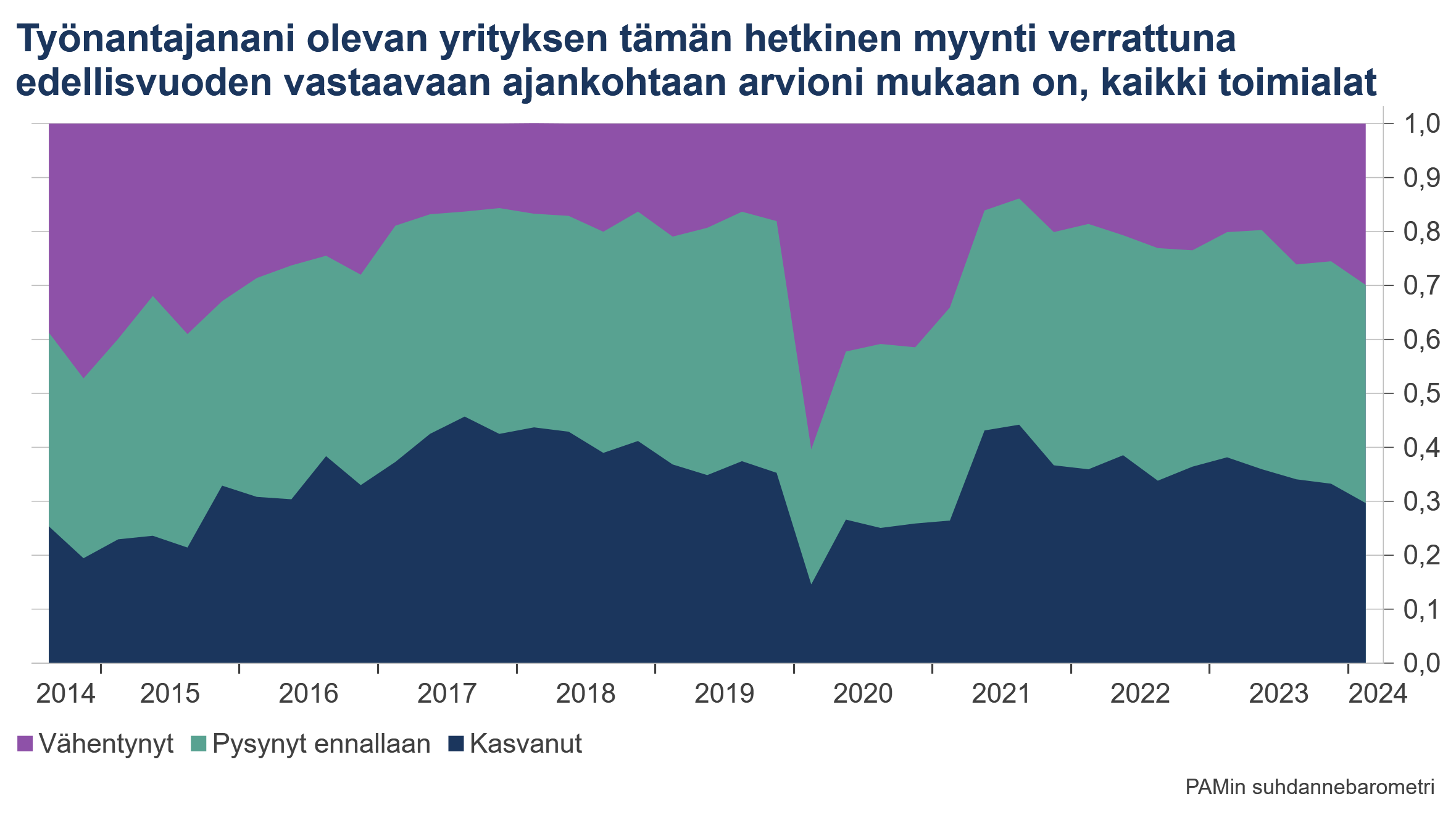 Tilastografiikka, jossa vastaukset vuosilta 2014-2023 kysymykseen Oma talouteni nyt verrattuna 3 kk:n takaiseen.