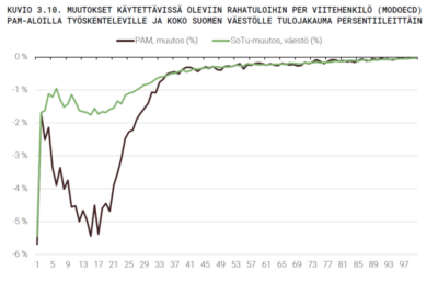 Kaavio näyttää, että pienituloisilla PAMin aloilla työskentelevillä käytettävissä olevat rahatulot vähentyvät paljon enemmän kuin väestöllä yleensä.