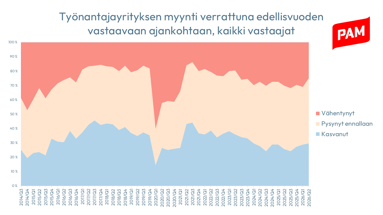Aluekaavio otsikolla "Työnantajayrityksen myynti verrattuna edellisvuoden vastaavaan ajankohtaan, kaikki vastaajat": värit legenda kertoo punainen = vähentynyt, vaaleanpunainen = pysynyt ennallaan, sininen = kasvanut; kuva näyttää aikasarjan, jossa vähentyneiden osuus oli ajoittain suuri mutta laski jyrkästi keskellä ajanjaksoa samalla kun kasvaneiden osuus kasvoi, ja lopulta suhteet tasaantuivat; PAM-logo oikeassa yläkulmassa.